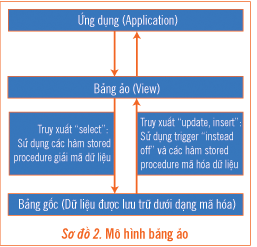 Phương pháp bảo mật cơ sở dữ liệu