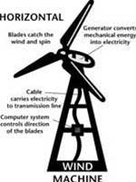 Tiến bộ mới trong việc sản xuất điện từ gió