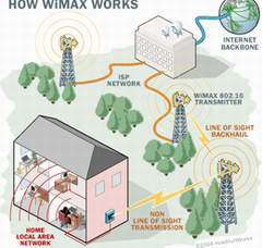 WiMAX và 3G không phải là 2 công nghệ loại trừ nhau?