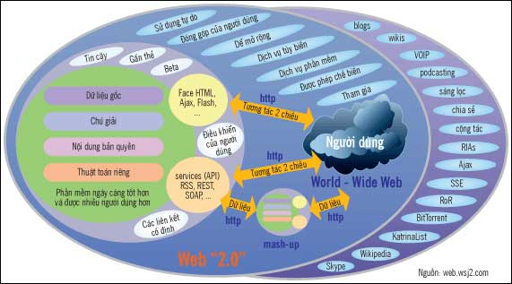 Web 2.0 không chỉ là công nghệ