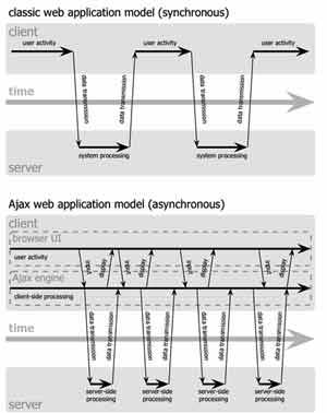 AJAX - sự kết hợp kỳ diệu của công nghệ web