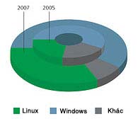 Windows và Linux bắt tay trong môi trường xí nghiệp