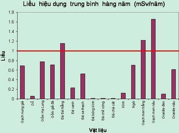Gạch men có phóng xạ