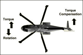 Nguyên tắc hoạt động của máy bay trực thăng