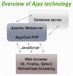 Cơ bản về bảo mật trong Ajax