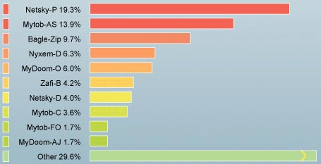 Top 10 phần mềm độc hại nhất tháng 7/2006