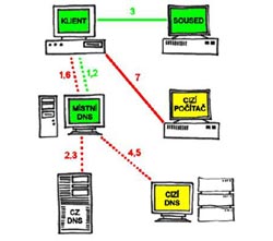 DNS có thể làm “chậm” dịch vụ băng thông rộng