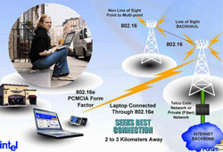 WiMAX: Từ thực nghiệm đến thương mại