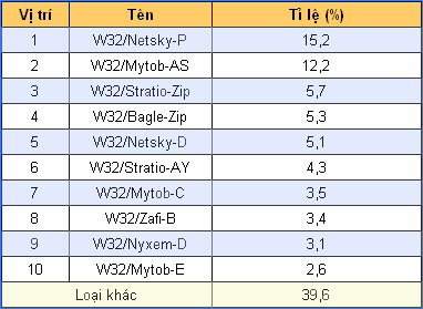 Top 10 phần mềm độc hại nguy hiểm nhất tháng 10