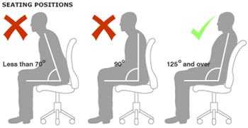 Ngồi ngả lưng 135 độ là tốt nhất