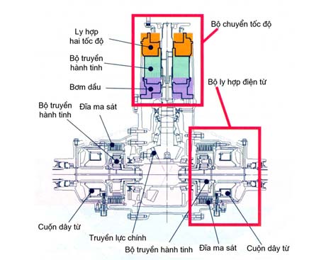 Hệ thống điều khiển góc quay thân xe và mô-men động cơ