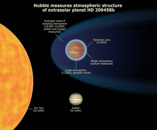 Kính viễn vọng Hubble quan sát một khí quyển nóng bỏng