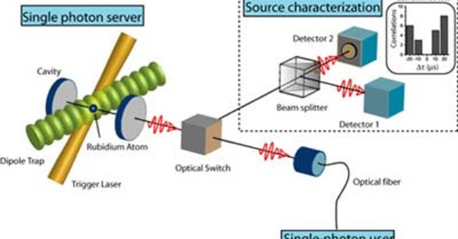 Biến nguyên tử rubiđi thành một máy chủ đơn photon