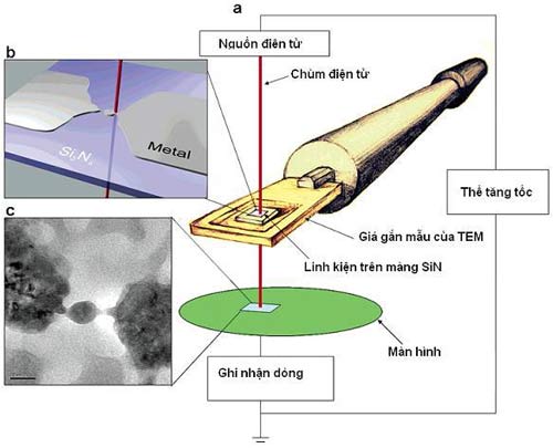 Chế tạo các linh kiện nhỏ dưới 10 nm bằng kính hiển vi điện tử