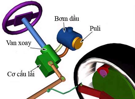 Nguyên lý hoạt động của hệ thống lái