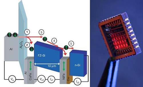 Linh kiện spintronic đầu tiên sử dụng Si thương phẩm