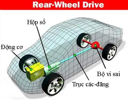 Nguyên lý hoạt động của bộ vi sai