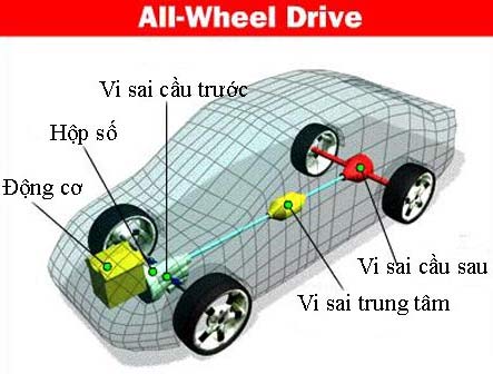 Nguyên lý hoạt động của bộ vi sai