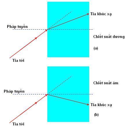 Chiết suất âm trong các vật liệu sắt từ kim loại tự nhiên ở dải tần số cao
