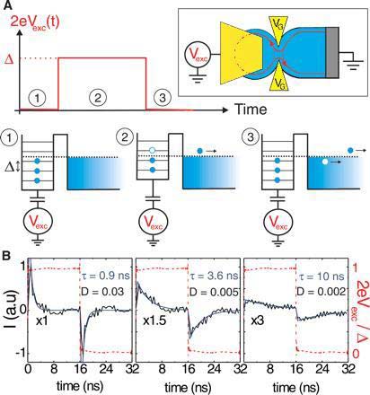 Sử dụng chấm lượng tử thành nguồn phát xạ đơn electron theo ý muốn