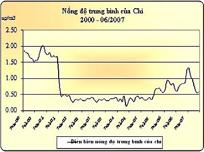 TP.HCM: Không khí bị ô nhiễm chì