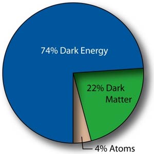Cơ chế seesaw giải thích các hạt nhẹ năng lượng tối