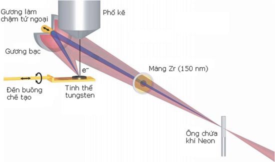 Kỹ thuật mới quan sát chuyển động của điện tử với độ chính xác tới atto giây
