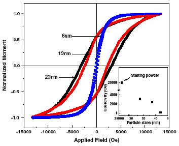 Phương pháp chế tạo các hạt nano của các vật liệu từ cứng một cách đơn giản