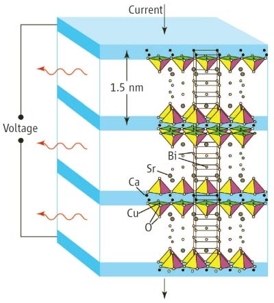 Máy phát sóng tần số Terahertz (THz) sử dụng vật liệu siêu dẫn nhiệt độ cao.