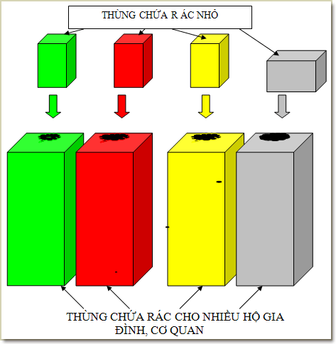 Cải tiến phương tiện thu rác thải sinh hoạt