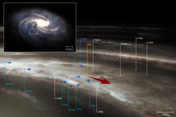 Sự chuyển động của sao cho phép xác định vòng quay của Milky Way 
