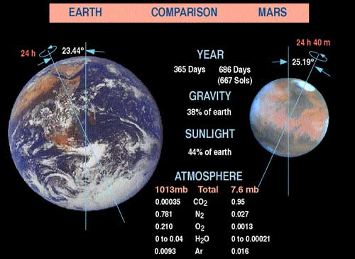 So sánh giữa Trái đất và sao Hỏa