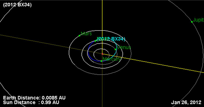 Tiểu hành tinh 2012 BX34 suýt va chạm với Trái Đất