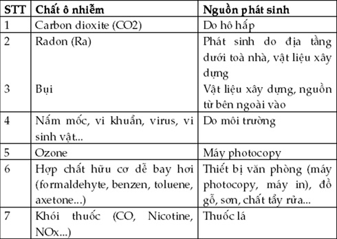 Nguy cơ nhiễm độc của các nhân viên văn phòng