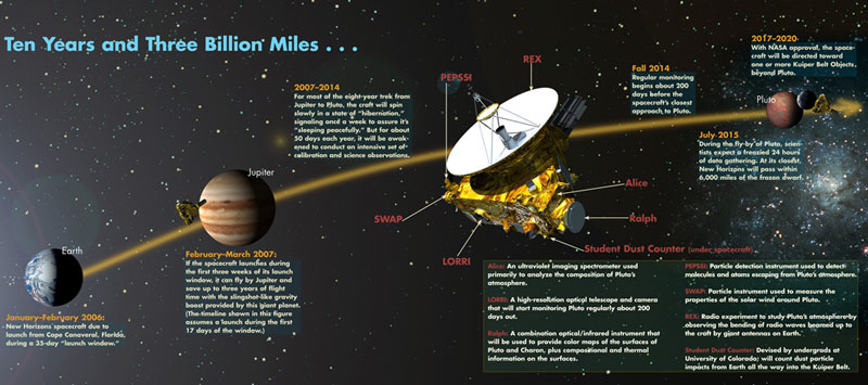 New Horizons chỉ còn cách sao Diêm Vương 1,6 tỉ km 
