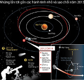 Các hành tinh nhỏ, sao chổi gần Trái Đất năm 2013 