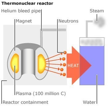Điện tổng hợp nhiệt hạch nối lưới năm 2050