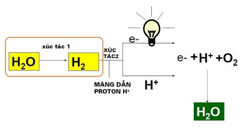 Máy phát điện của TS Khê và chất xúc tác Nano