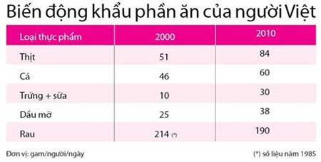 Chế độ ăn không hợp lý của người Việt làm tăng bệnh