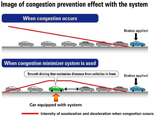 ACC phát hiện khả năng gây ùn tắc giao thông của lái xe từ đó đề xuất tốc độ phù hợp để các phương tiện lưu thông tốt 