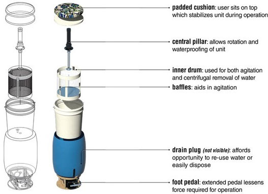 Máy giặt chạy bằng sức người