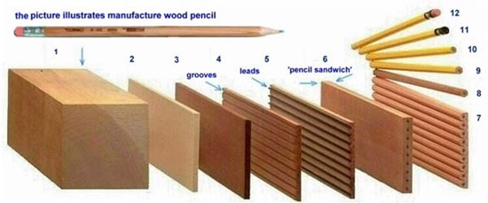 Đôi điều thú vị về bút chì và cục tẩy