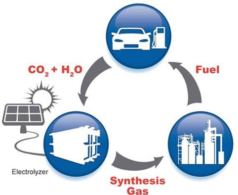 Chuyển đổi CO2 thành nhiên liệu carbon