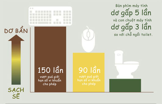 Máy tính của bạn bẩn như thế nào?