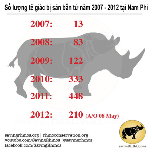 Chiến dịch bảo vệ tê giác