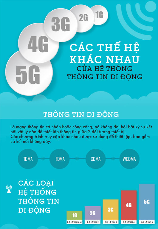 Các thế hệ của hệ thống thông tin di động