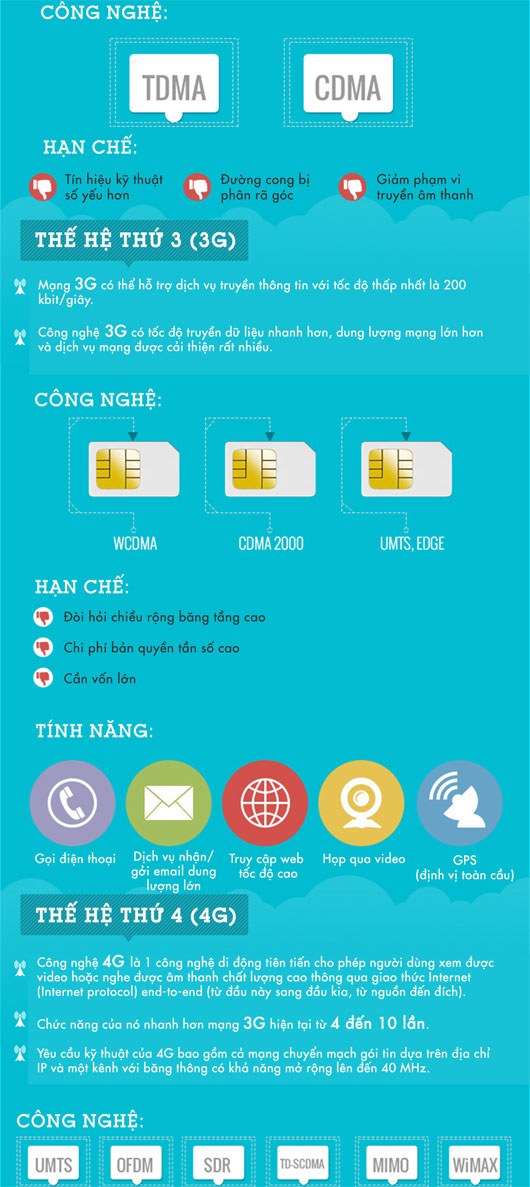 Các thế hệ của hệ thống thông tin di động