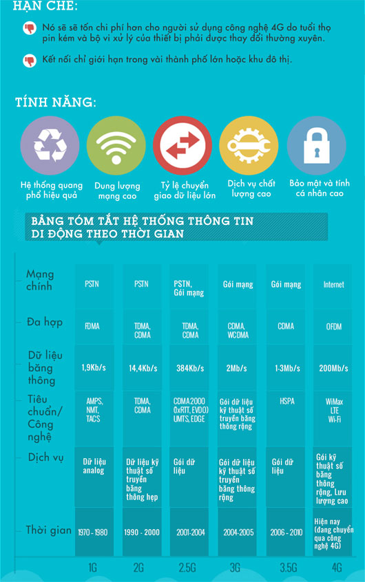 Các thế hệ của hệ thống thông tin di động