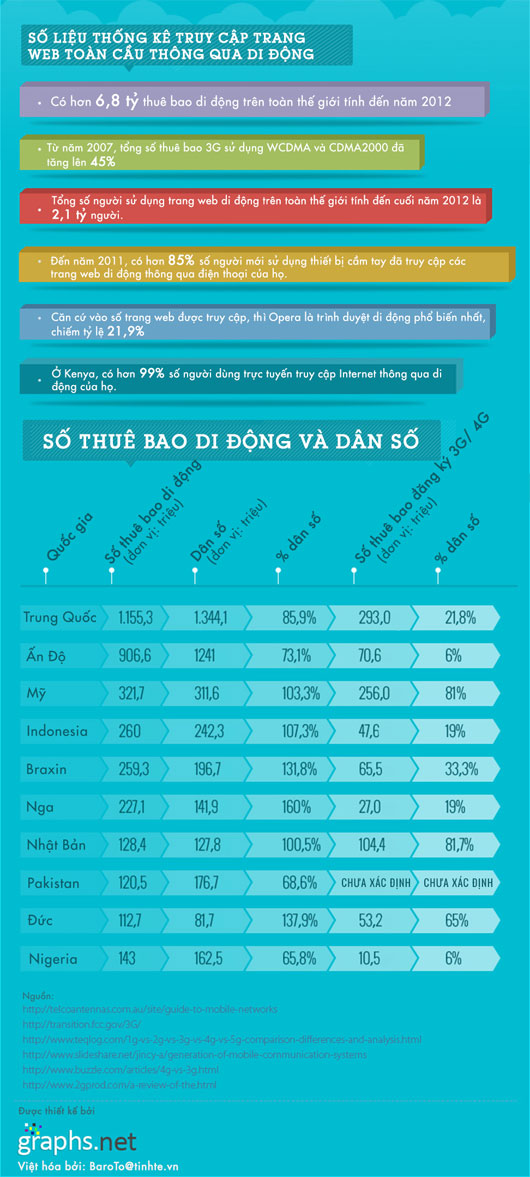 Các thế hệ của hệ thống thông tin di động