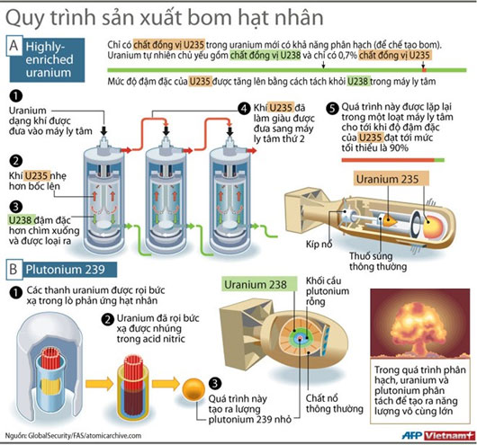 Tìm hiểu quy trình sản xuất và sức mạnh bom hạt nhân